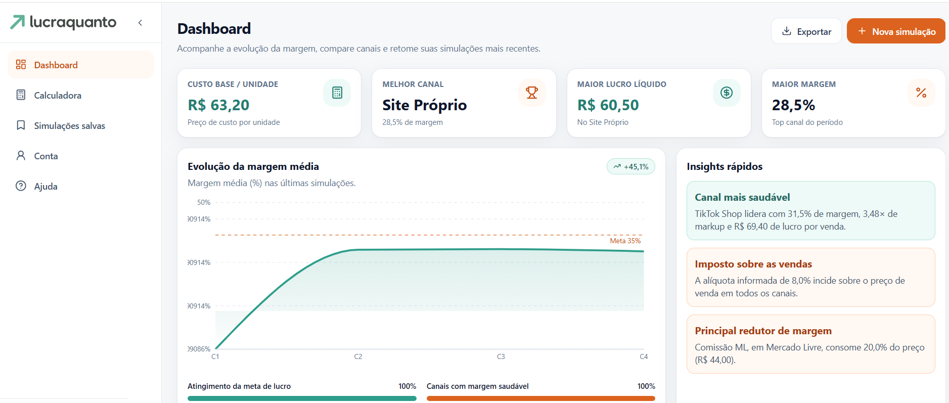 Screenshot do dashboard do LucraQuanto com cartões de indicadores, gráfico de evolução da margem média e insights rápidos.